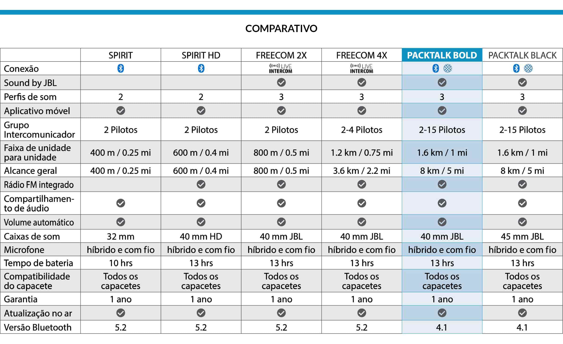Comparativo Cardo PackTalk Bold